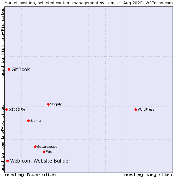Market position of GitBook vs. Web.com Website Builder vs. XOOPS