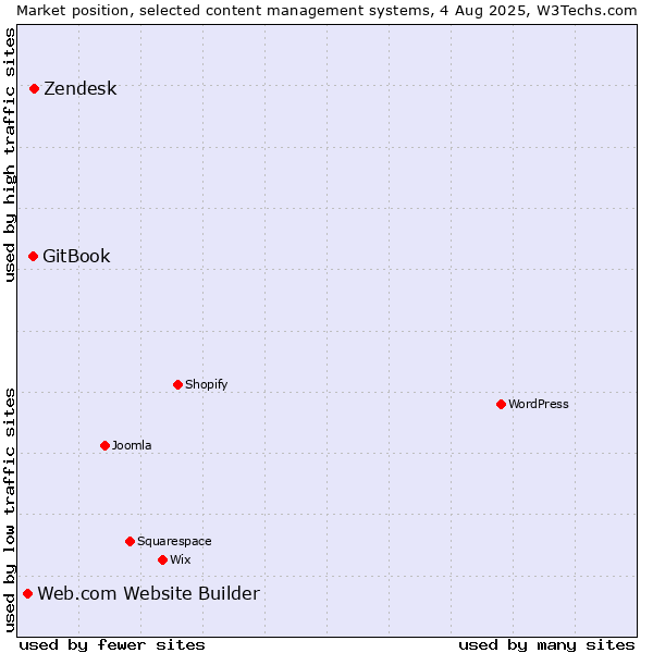 Market position of Zendesk vs. GitBook vs. Web.com Website Builder