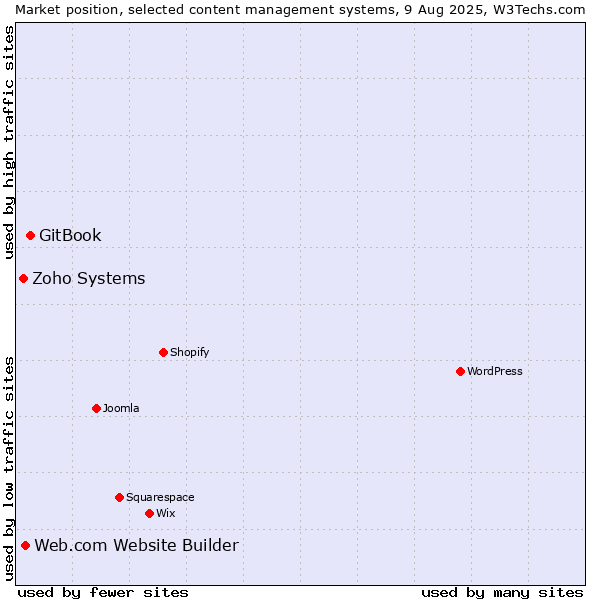Market position of GitBook vs. Web.com Website Builder vs. Zoho Systems