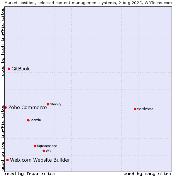 Market position of GitBook vs. Web.com Website Builder vs. Zoho Commerce