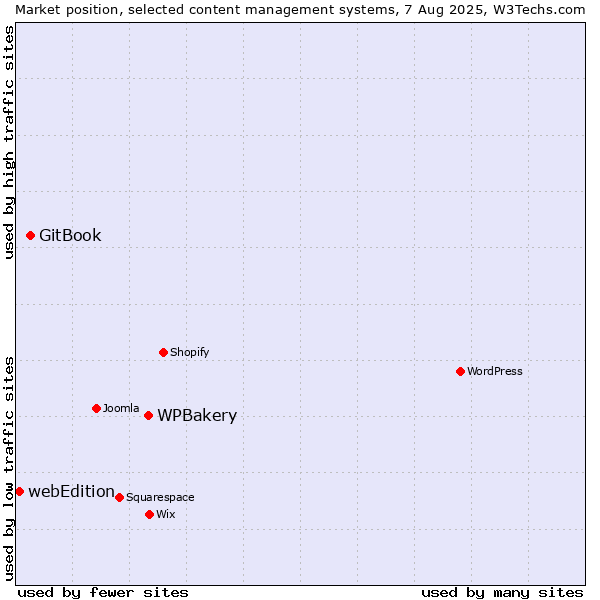 Market position of WPBakery vs. GitBook vs. webEdition