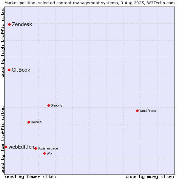 Market position of Zendesk vs. GitBook vs. webEdition