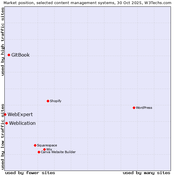 Market position of GitBook vs. Weblication vs. WebExpert