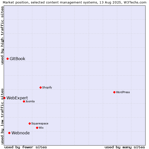 Market position of Webnode vs. GitBook vs. WebExpert