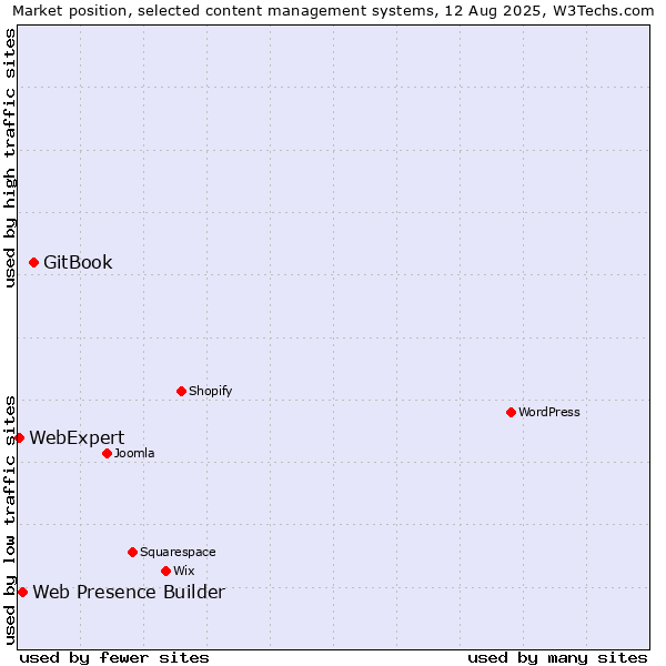 Market position of GitBook vs. Web Presence Builder vs. WebExpert