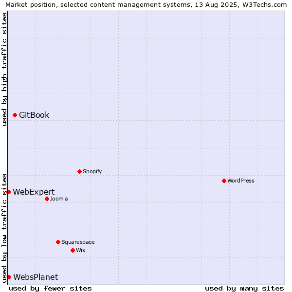 Market position of GitBook vs. WebsPlanet vs. WebExpert