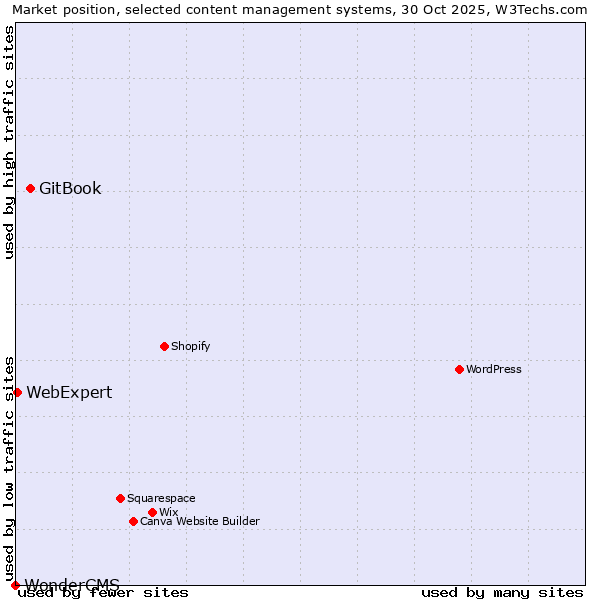 Market position of GitBook vs. WebExpert vs. WonderCMS