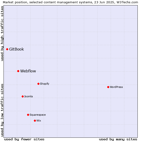 Market position of Webflow vs. GitBook