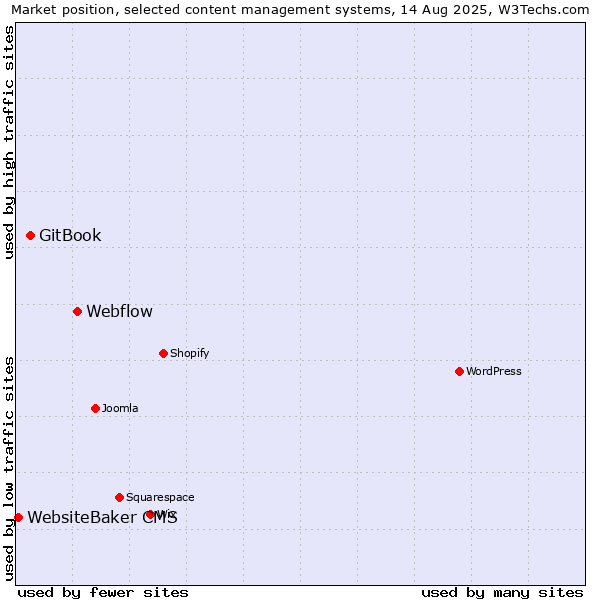 Market position of Webflow vs. GitBook vs. WebsiteBaker CMS