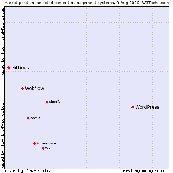Market position of WordPress vs. Webflow vs. GitBook