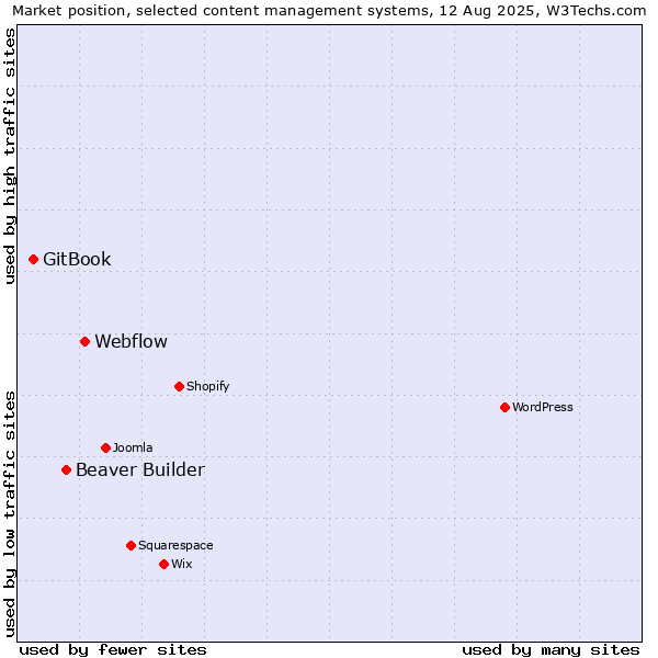 Market position of Webflow vs. Beaver Builder vs. GitBook