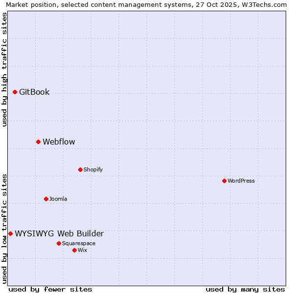 Market position of Webflow vs. GitBook vs. WYSIWYG Web Builder