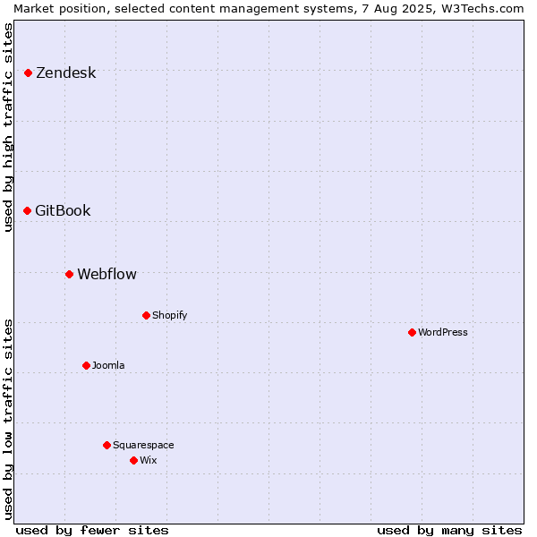 Market position of Webflow vs. Zendesk vs. GitBook