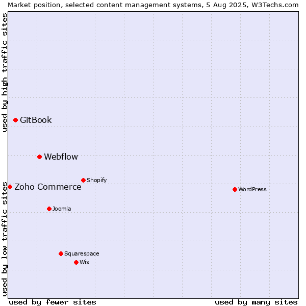 Market position of Webflow vs. GitBook vs. Zoho Commerce