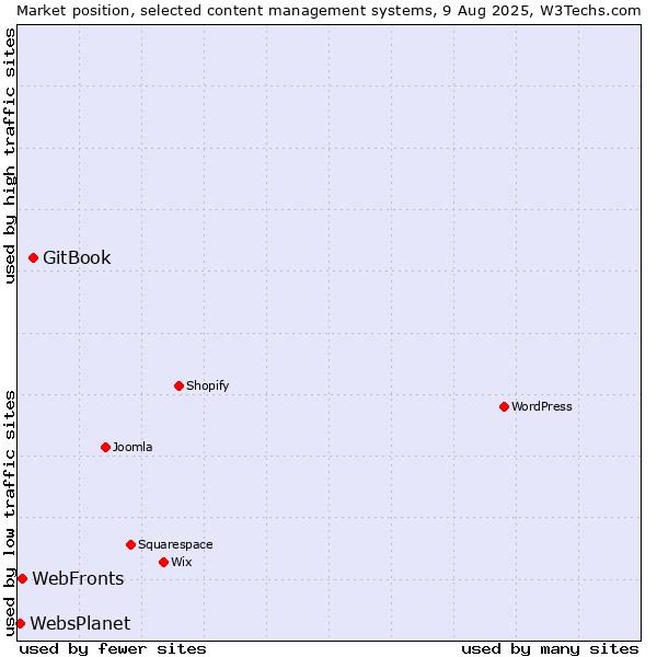 Market position of GitBook vs. WebFronts vs. WebsPlanet