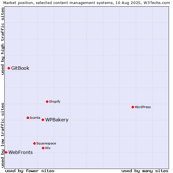 Market position of WPBakery vs. GitBook vs. WebFronts