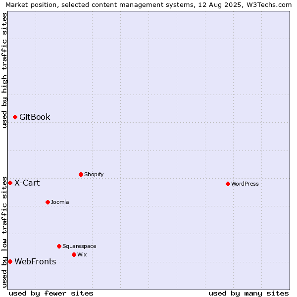Market position of GitBook vs. X-Cart vs. WebFronts