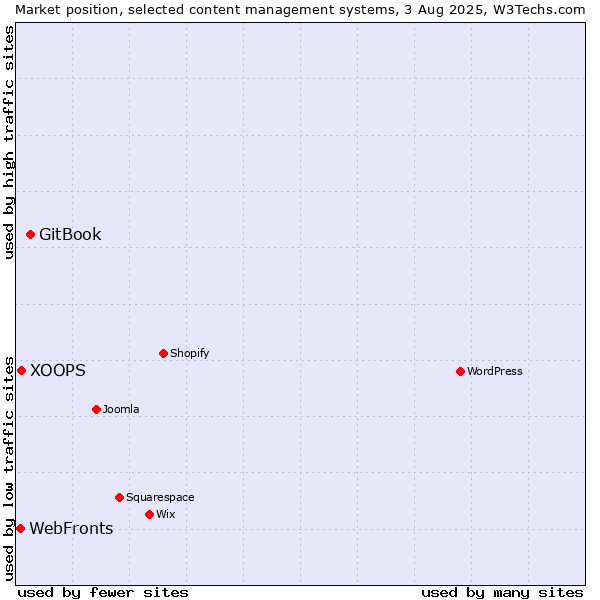 Market position of GitBook vs. XOOPS vs. WebFronts