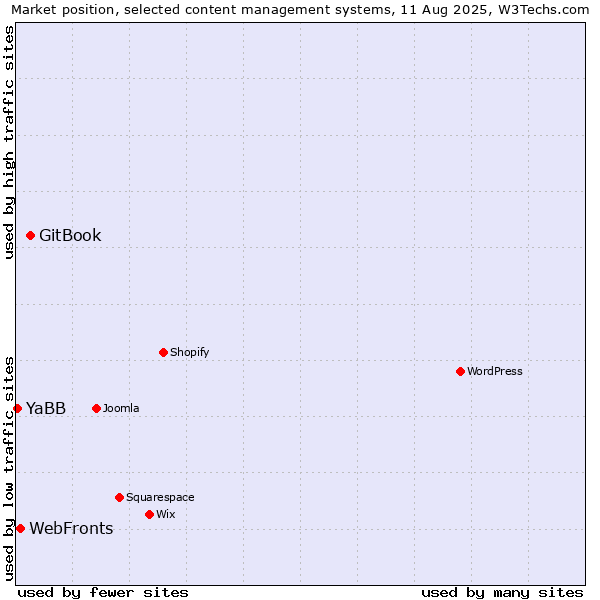 Market position of GitBook vs. WebFronts vs. YaBB