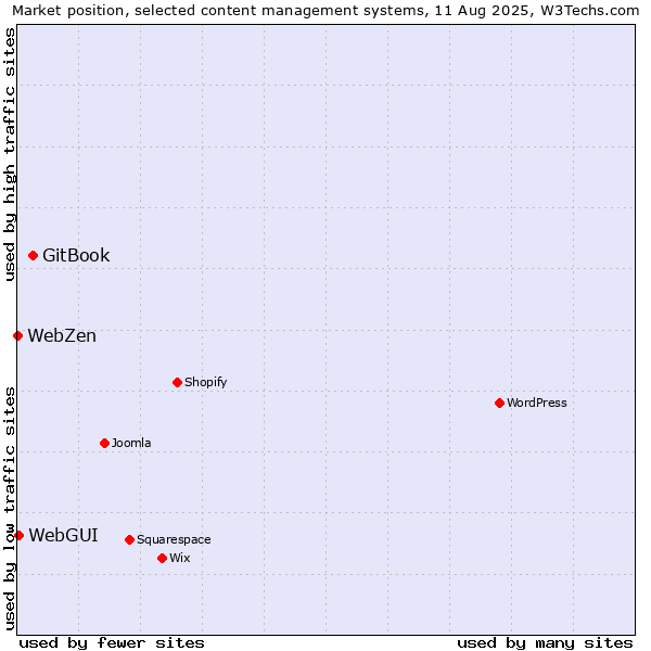 Market position of GitBook vs. WebGUI vs. WebZen