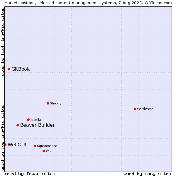 Market position of Beaver Builder vs. GitBook vs. WebGUI