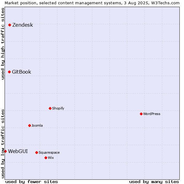 Market position of Zendesk vs. GitBook vs. WebGUI