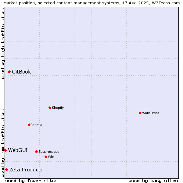 Market position of GitBook vs. Zeta Producer vs. WebGUI
