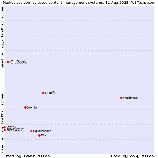 Market position of GitBook vs. WebGUI vs. ZMS