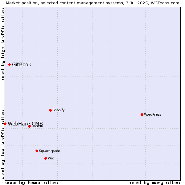 Market position of GitBook vs. WebHare CMS