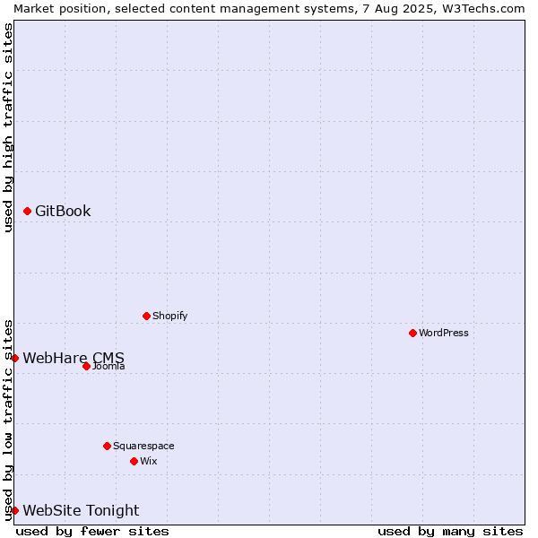 Market position of GitBook vs. WebHare CMS vs. WebSite Tonight
