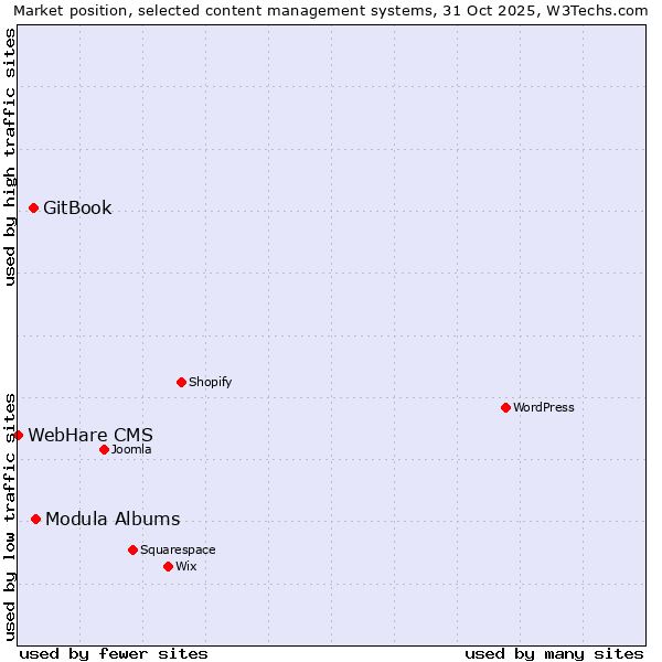 Market position of Modula Albums vs. GitBook vs. WebHare CMS