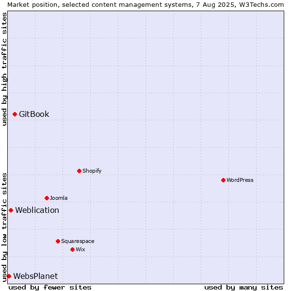 Market position of GitBook vs. Weblication vs. WebsPlanet