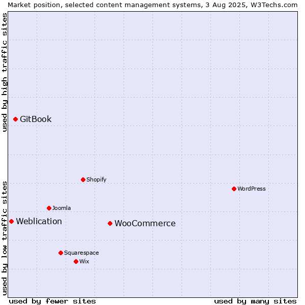 Market position of WooCommerce vs. GitBook vs. Weblication
