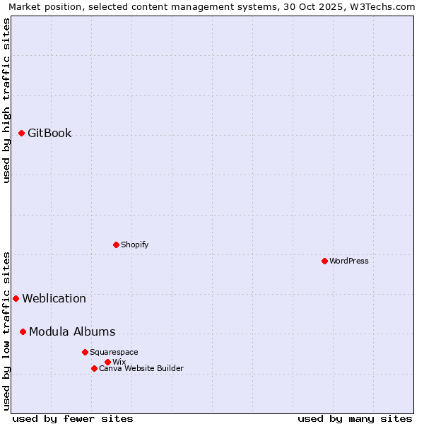 Market position of Modula Albums vs. GitBook vs. Weblication