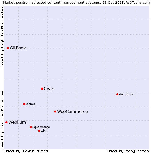Market position of WooCommerce vs. GitBook vs. Weblium