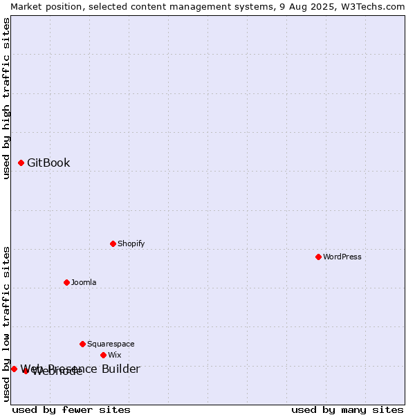 Market position of Webnode vs. GitBook vs. Web Presence Builder