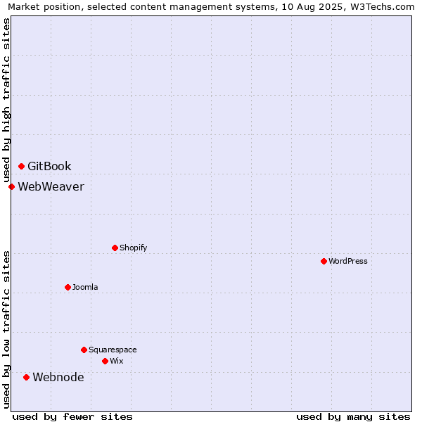 Market position of Webnode vs. GitBook vs. WebWeaver