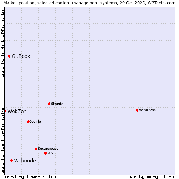 Market position of Webnode vs. GitBook vs. WebZen