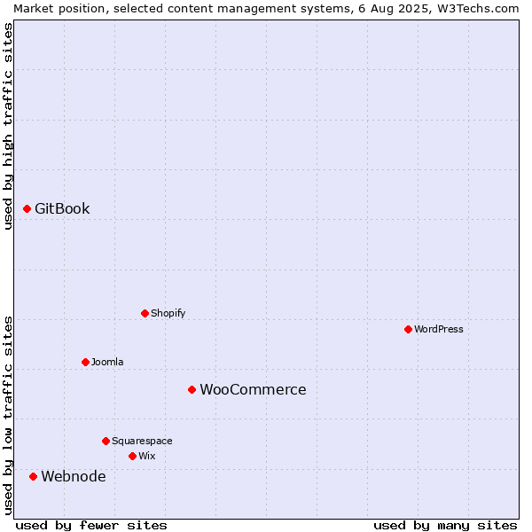 Market position of WooCommerce vs. Webnode vs. GitBook