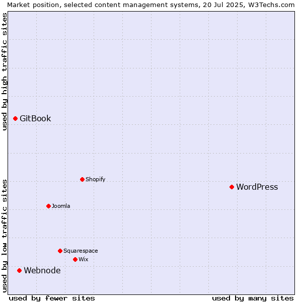 Market position of WordPress vs. Webnode vs. GitBook