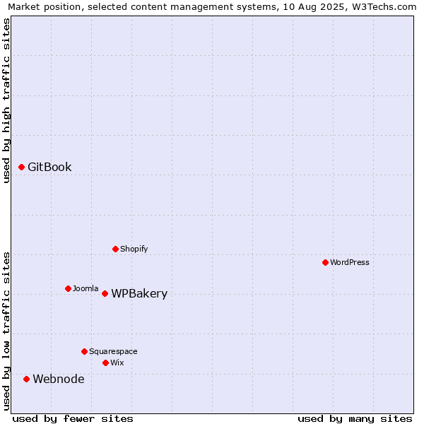 Market position of WPBakery vs. Webnode vs. GitBook