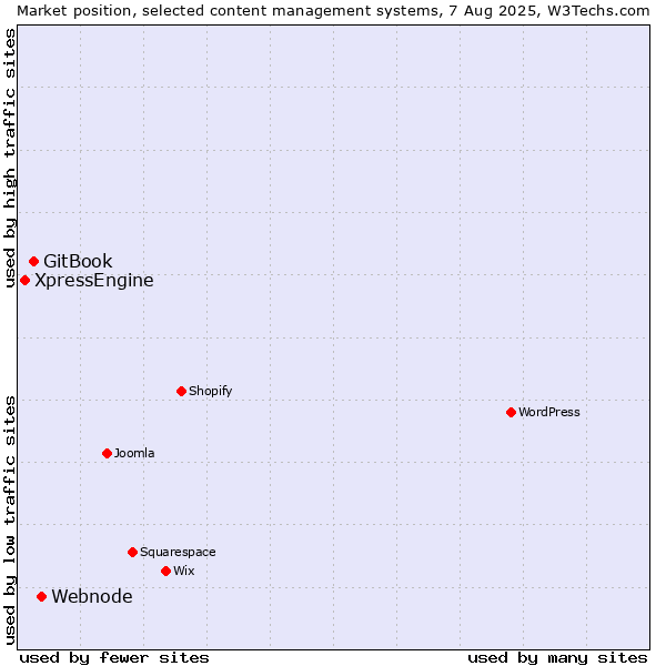 Market position of Webnode vs. GitBook vs. XpressEngine