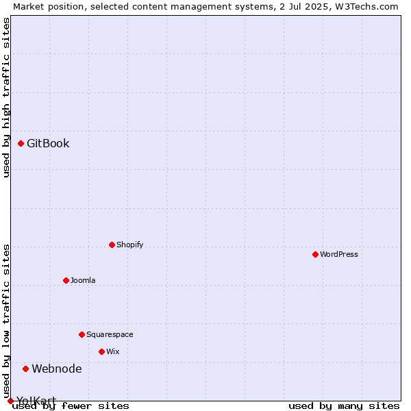 Market position of Webnode vs. GitBook vs. Yo!Kart