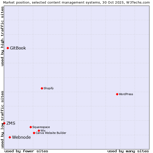 Market position of Webnode vs. GitBook vs. ZMS