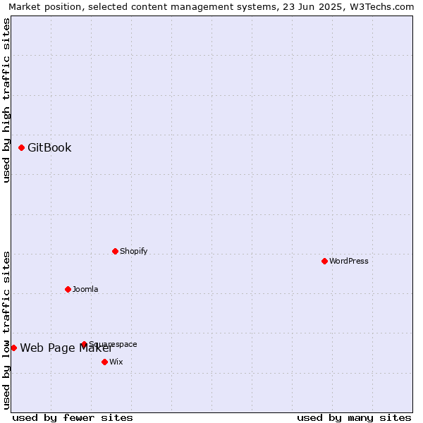 Market position of GitBook vs. Web Page Maker