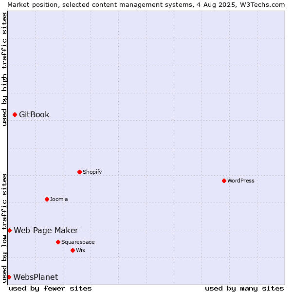 Market position of GitBook vs. Web Page Maker vs. WebsPlanet