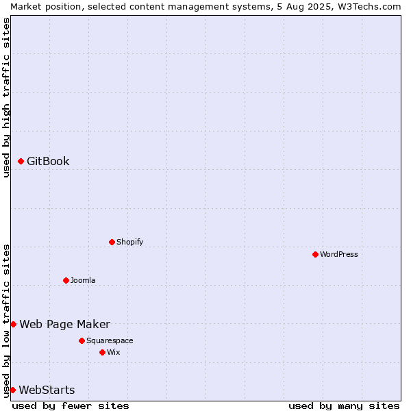 Market position of GitBook vs. Web Page Maker vs. WebStarts