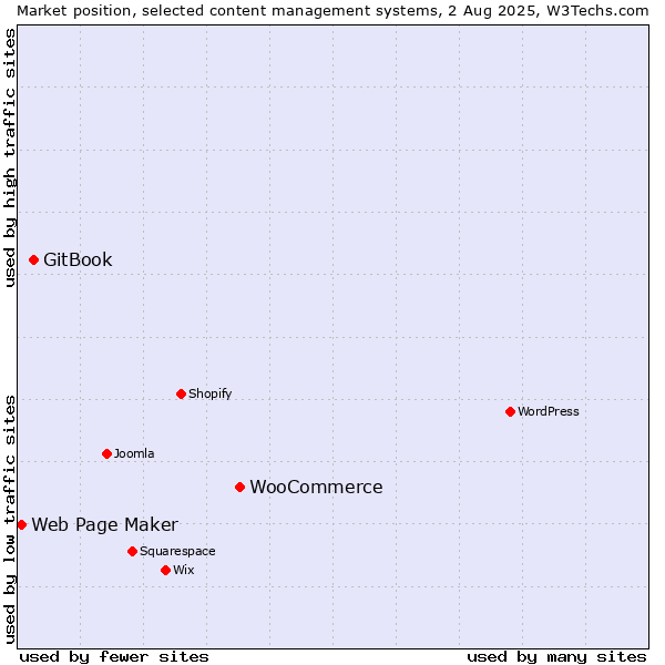 Market position of WooCommerce vs. GitBook vs. Web Page Maker