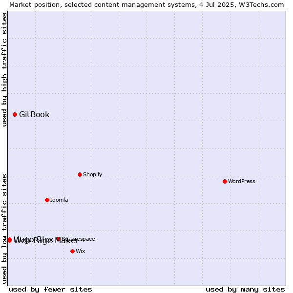 Market position of GitBook vs. Web Page Maker vs. Hugo Blox