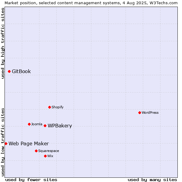 Market position of WPBakery vs. GitBook vs. Web Page Maker